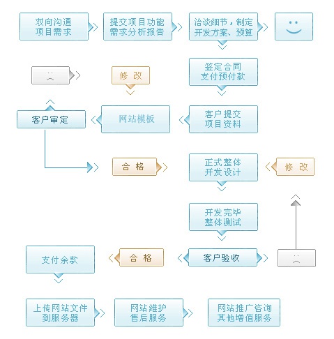 网站建设定制开发的步骤详解